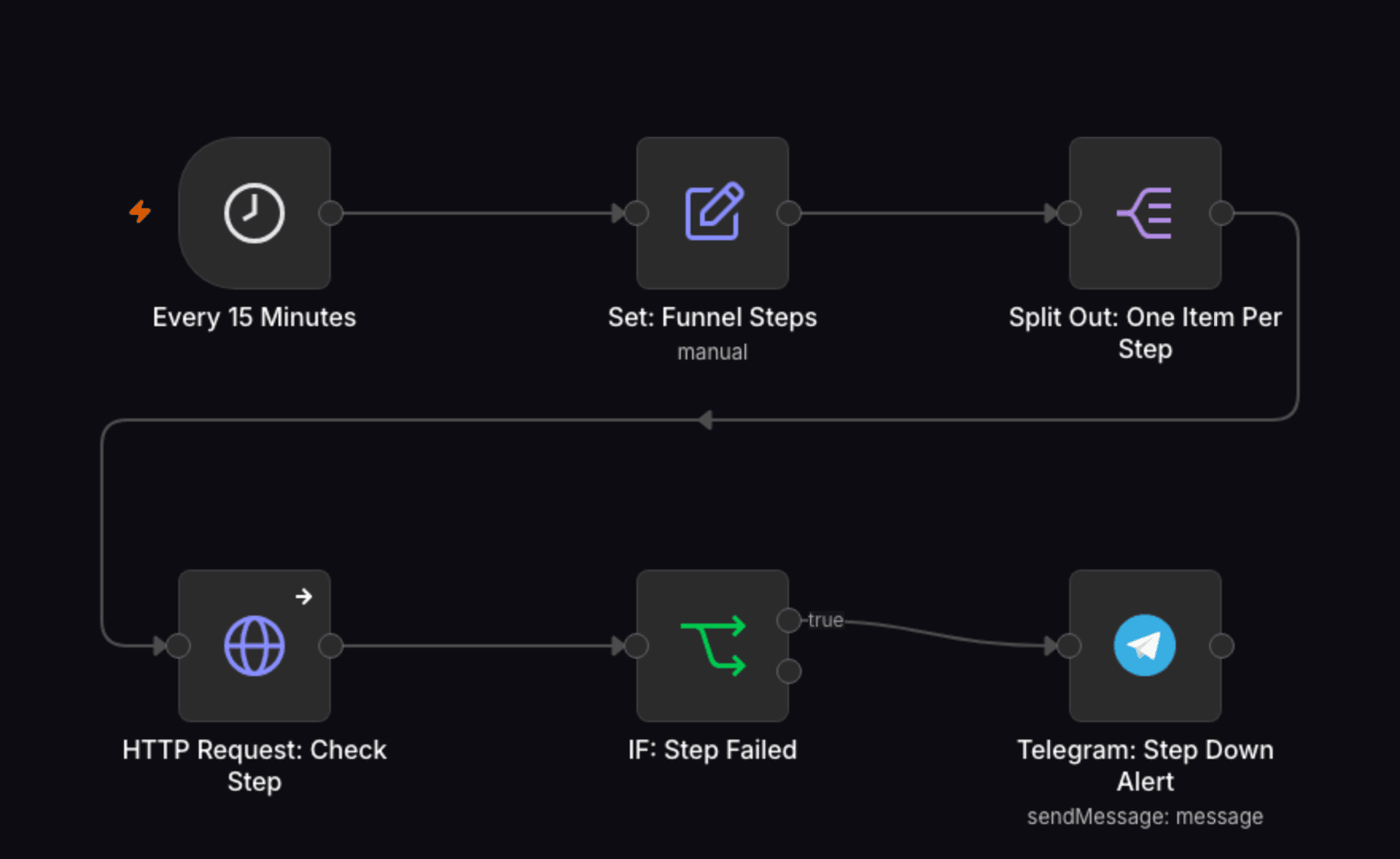 n8n workflow canvas: Multi-Step Funnel & Website Health Monitor