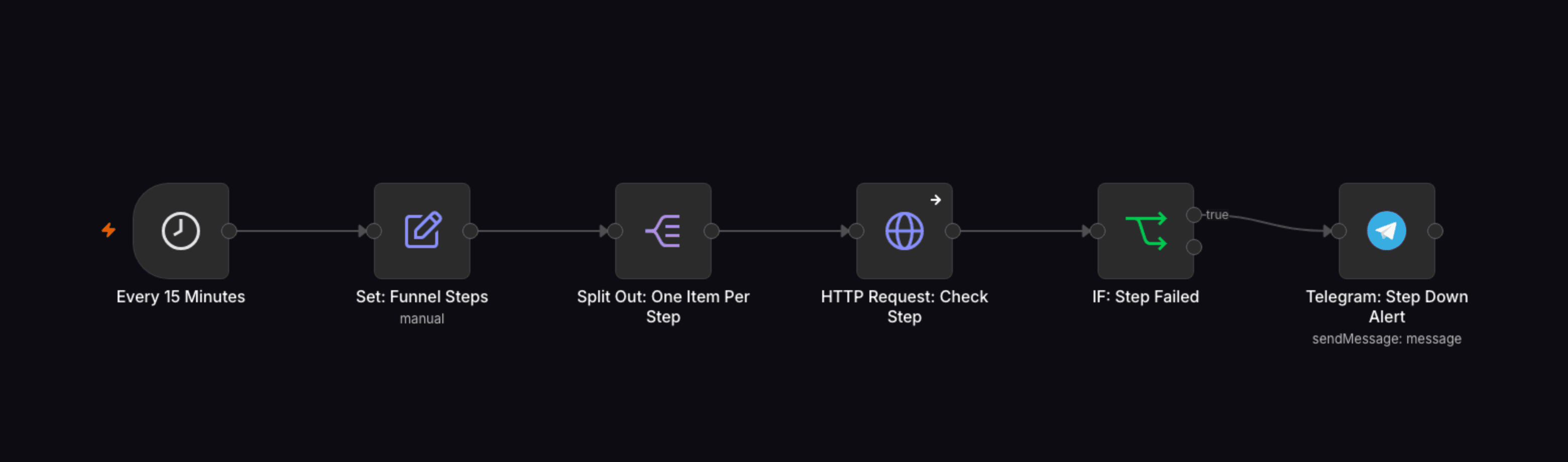 n8n workflow canvas: Multi-Step Funnel & Website Health Monitor