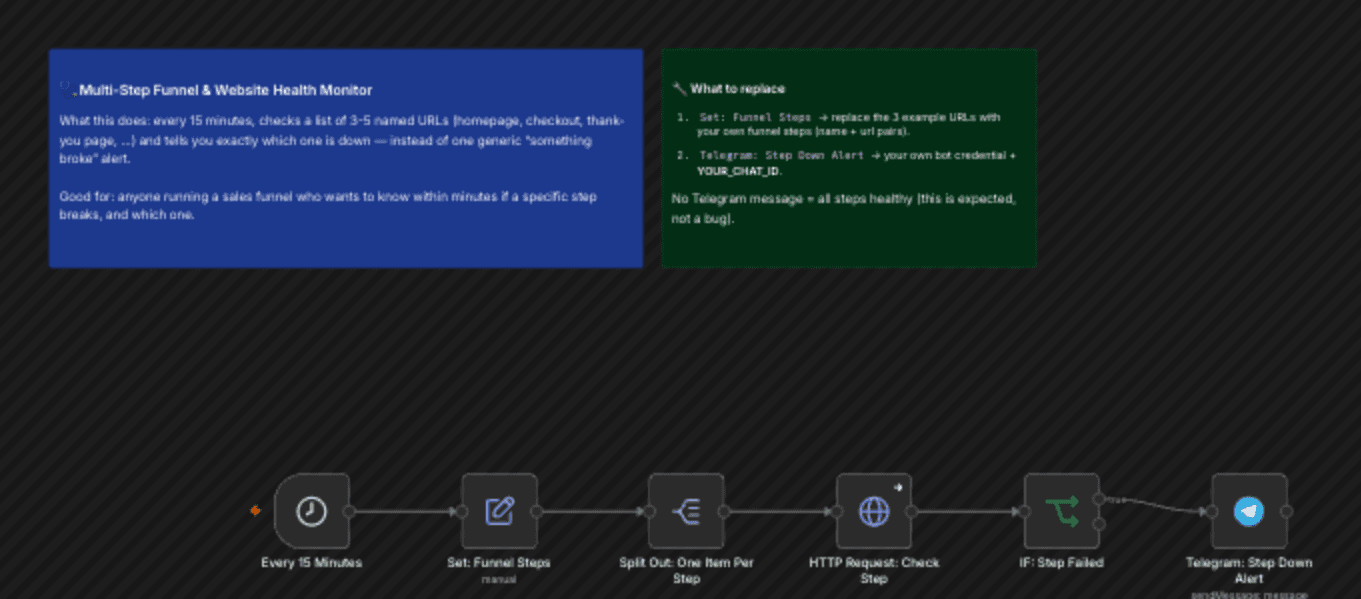 n8n workflow canvas: Multi-Step Funnel & Website Health Monitor