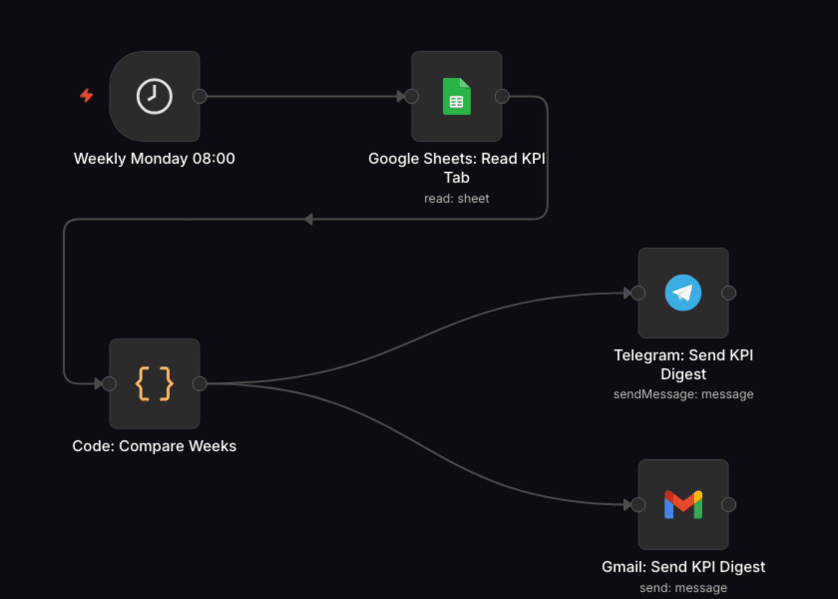 n8n workflow canvas: Weekly KPI Digest