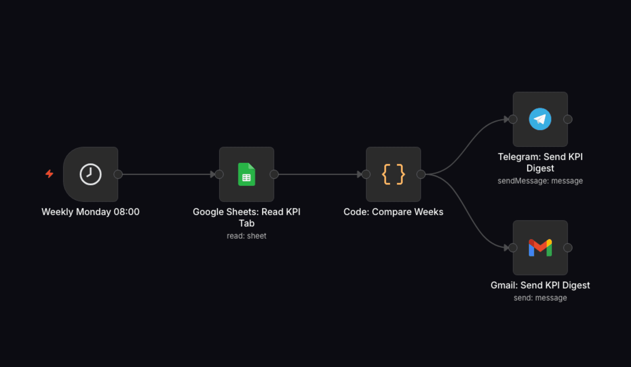 n8n workflow canvas: Weekly KPI Digest