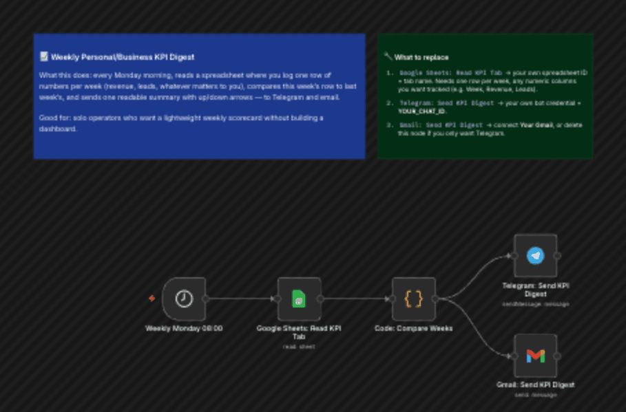 n8n workflow canvas: Weekly KPI Digest