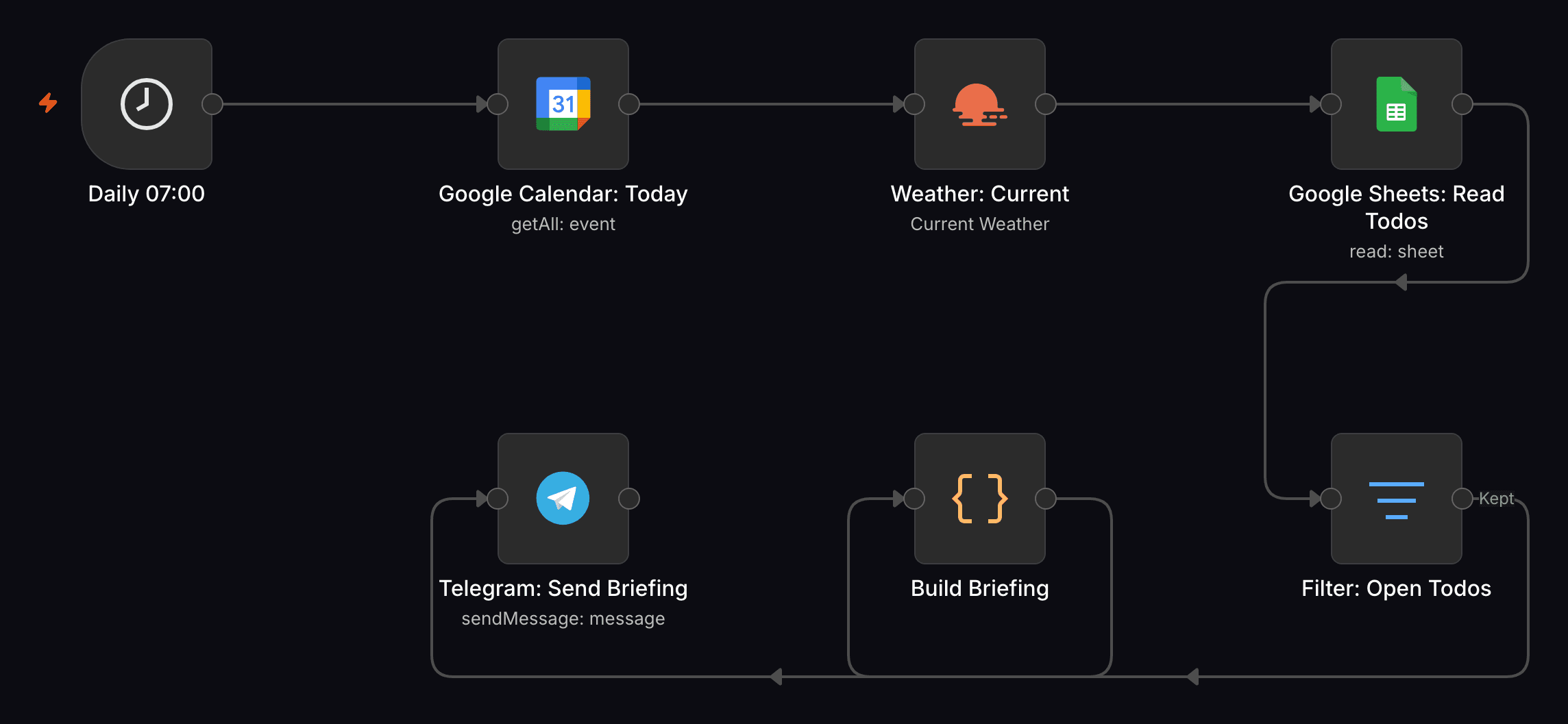 n8n workflow canvas: Daily Briefing — Calendar + Weather + To-Dos