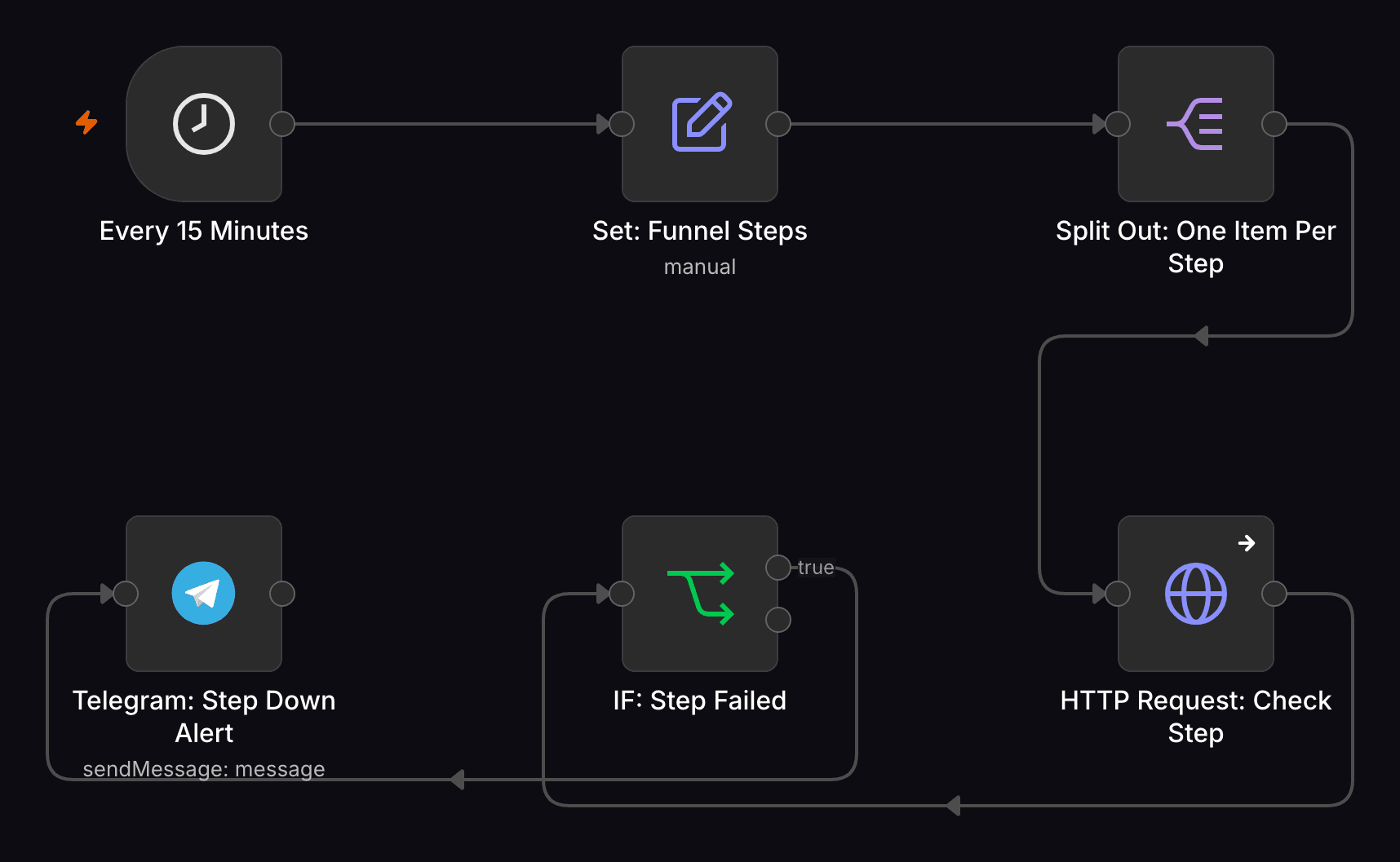 n8n workflow canvas: Multi-Step Funnel & Website Health Monitor