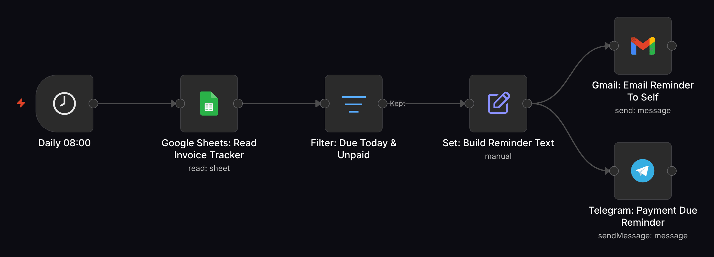 n8n workflow canvas: Invoice / Payment Due Reminder