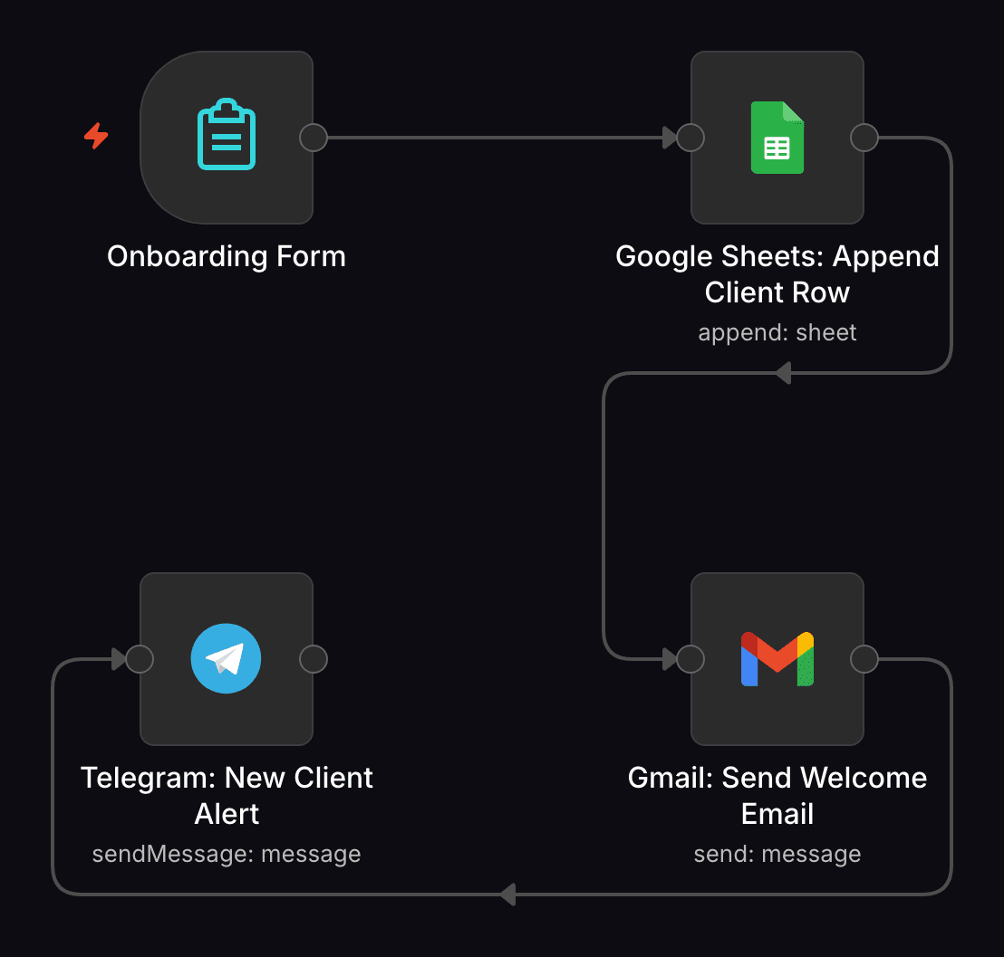 n8n workflow canvas: New Client Onboarding Notifier