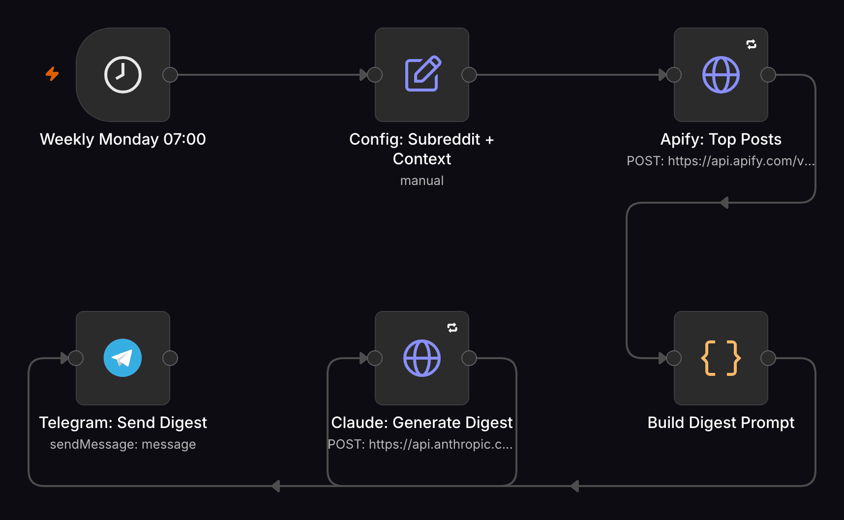 n8n workflow canvas: Reddit Insight Digest → Telegram