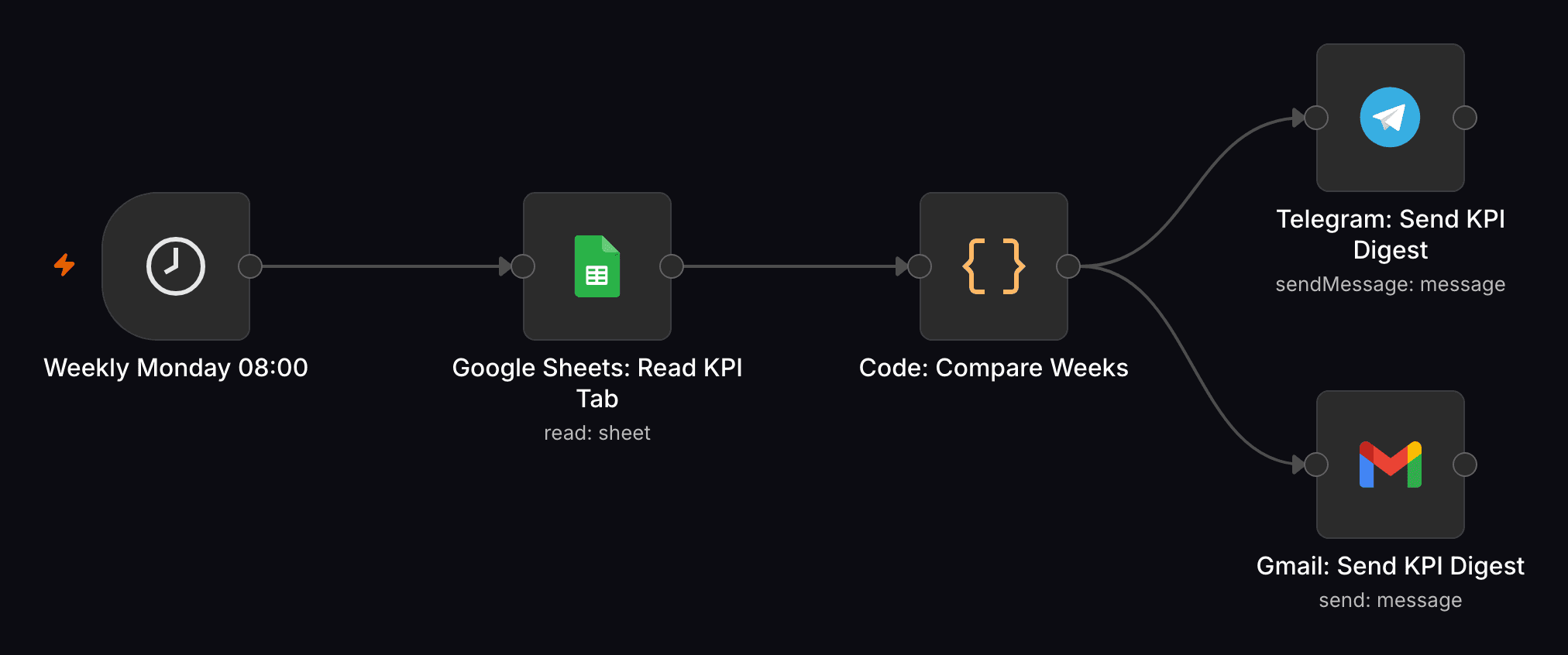 n8n workflow canvas: Weekly KPI Digest